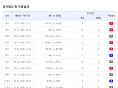 축구토토 68회차 적중결과 공개되자마자 화들짝