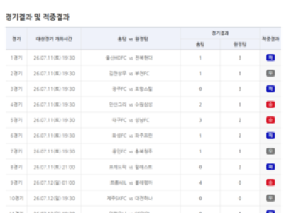축구토토 38회차 1등 없이 4억 넘게 이월